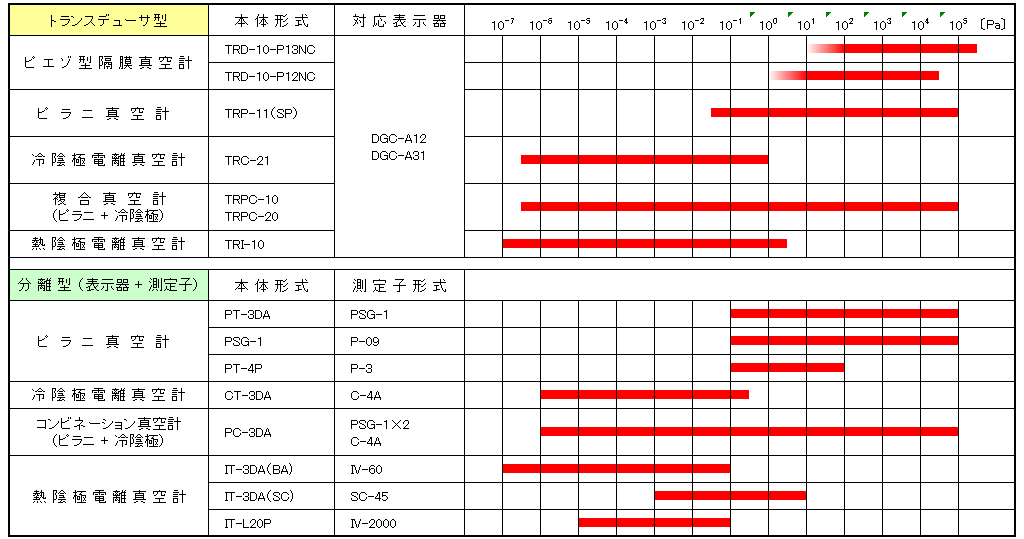 真空計測器、測定範囲一覧表